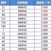 仁怀车牌靓号热抢，价格惊人！