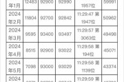 最新上海车牌拍卖结果出炉！中标者名单及价格！
