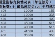 深圳车牌拍卖价格飙升，热门车牌究竟值多少钱？