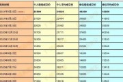 2017年广州车牌价格：热门指标价格飙升