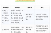 贵阳外地车牌限行新规来袭，外地车主注意啦！