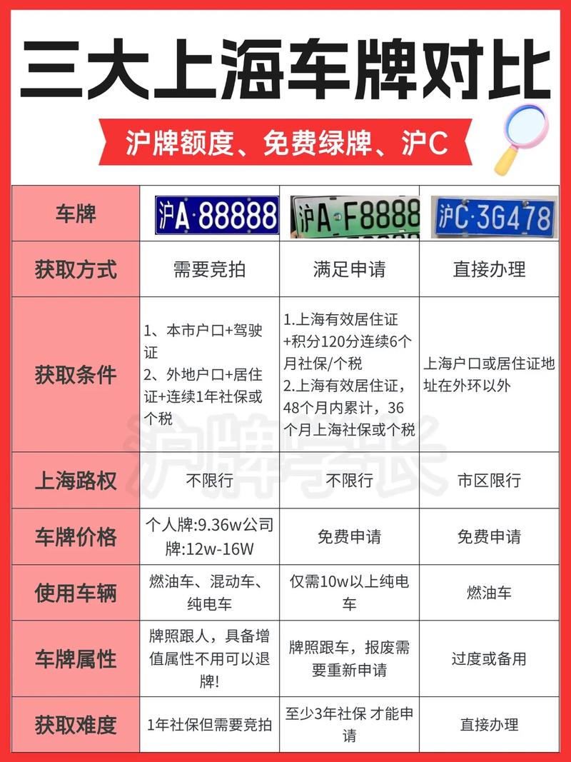 上海车牌,几天到手不再是梦!