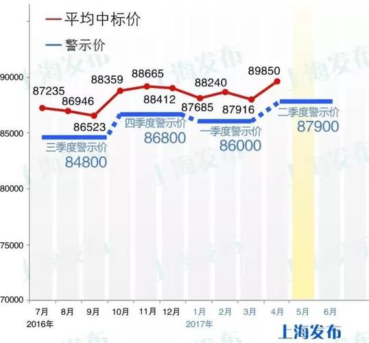 上海车牌政策调整,新一轮拍卖价格将如何波动?