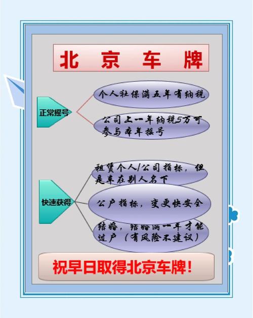 轻松攻略:如何轻松获得北京车牌