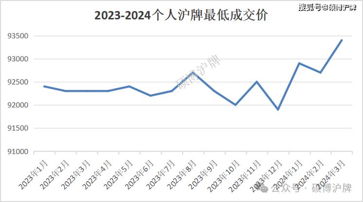 2014上海车牌警示价:车牌价格波动背后的真相