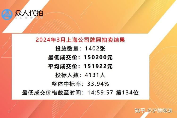 3月上海车牌价格飙升,热门车牌再创新高!