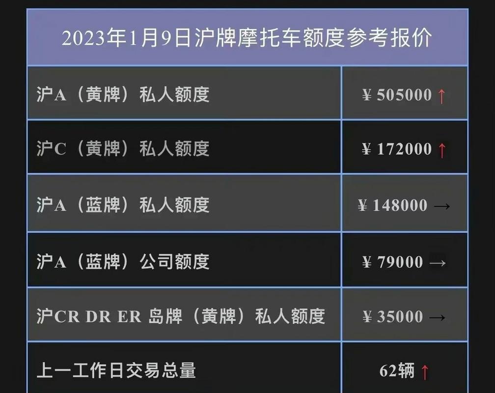 3月上海车牌价格飙升,热门车牌再创新高!