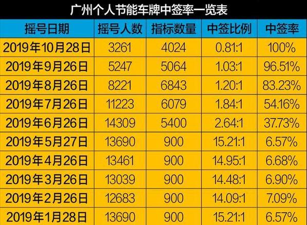 广州车牌靓号摇号新渠道:中签率背后的秘密