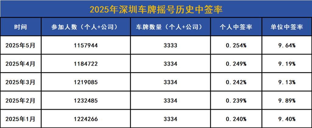 2017深圳车牌摇号火爆,中签率创新低,车主们拼尽全力