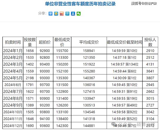 最新上海车牌拍卖结果出炉!中标者名单及价格!