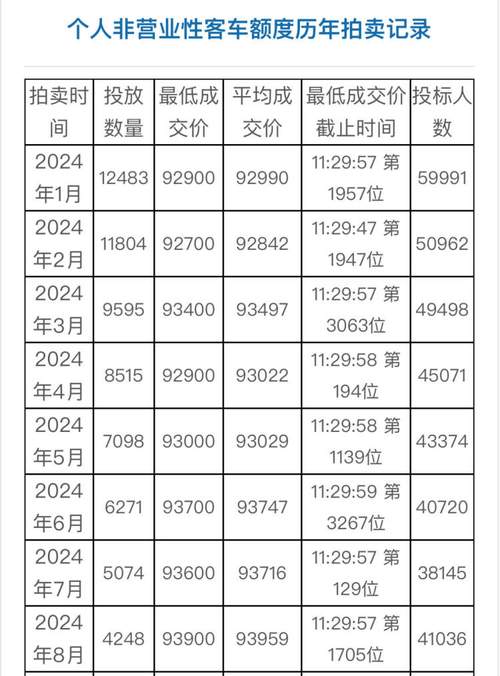 最新上海车牌拍卖结果出炉!中标者名单及价格!