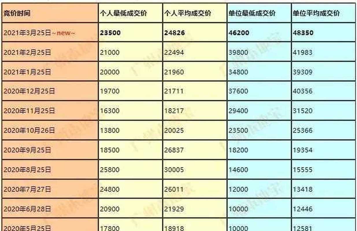 2017年广州车牌价格:热门指标价格飙升