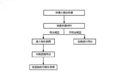 只需一个月!临时车牌办理攻略