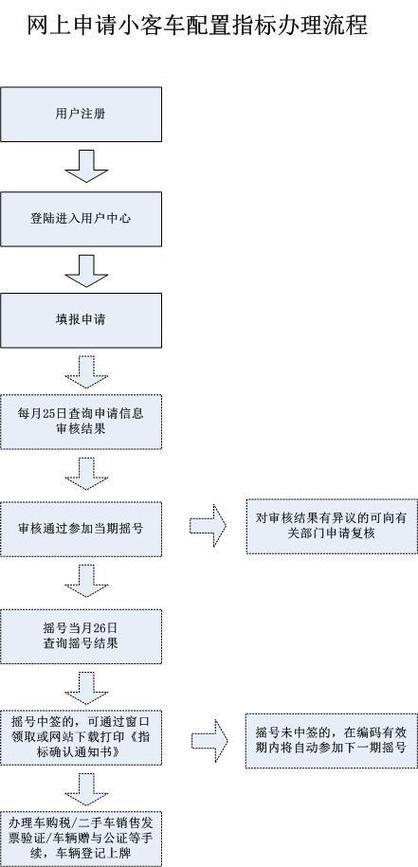 北京户口摇号车牌,竞争激烈,如何提高中签率?
