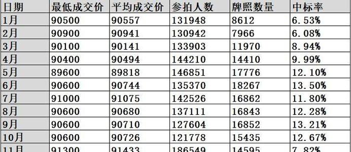 上海车牌还值钱吗?车牌价格变动之谜
