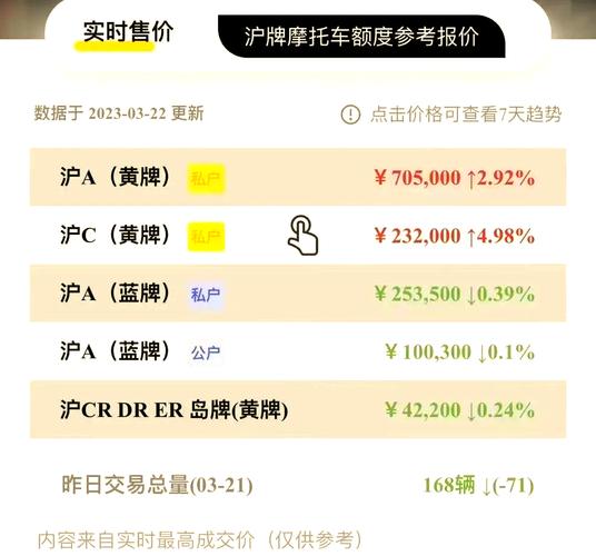 沪A摩托车牌数量突破XX万,彰显上海城市活力!