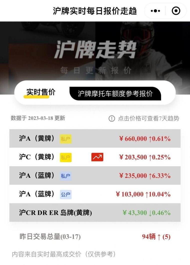 沪A车牌炒至百万,车主们纷纷抢购,上海车牌市场火爆异常!