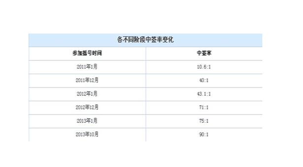 北京车牌中签率:如何提高中签几率?