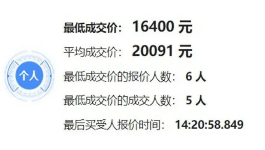 车牌竞价惊心动魄:抢购大战几点结束?成交瞬间!