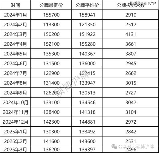 上海代拍车牌价格:万元起跳,你敢信?